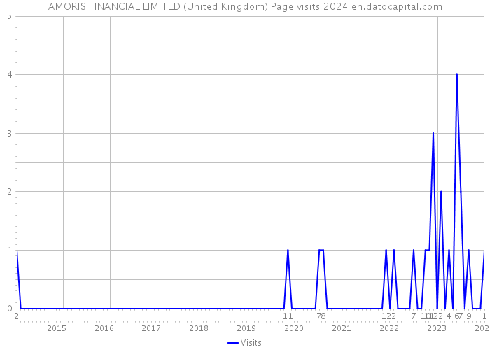 AMORIS FINANCIAL LIMITED (United Kingdom) Page visits 2024 