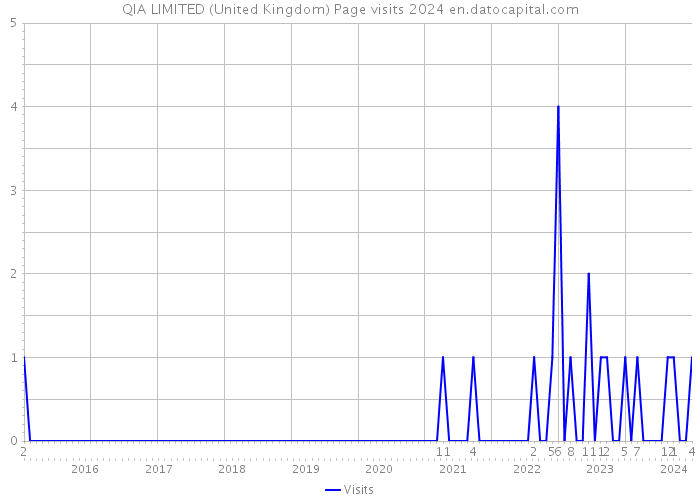 QIA LIMITED (United Kingdom) Page visits 2024 