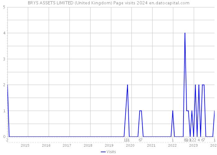 BRYS ASSETS LIMITED (United Kingdom) Page visits 2024 