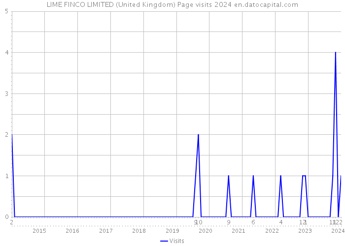 LIME FINCO LIMITED (United Kingdom) Page visits 2024 