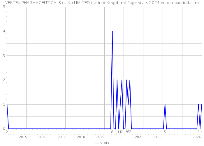 VERTEX PHARMACEUTICALS (U.K.) LIMITED (United Kingdom) Page visits 2024 