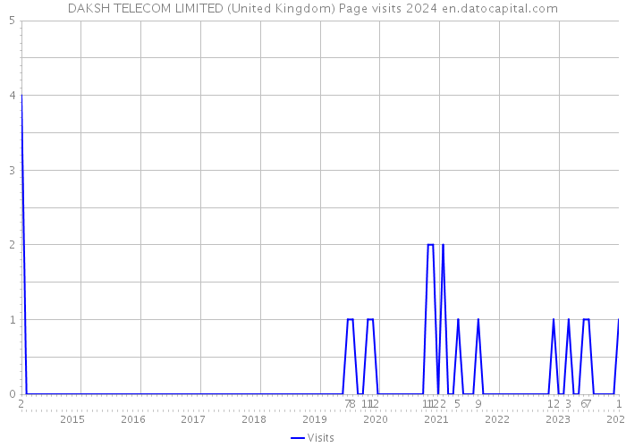 DAKSH TELECOM LIMITED (United Kingdom) Page visits 2024 
