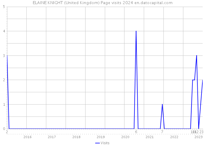 ELAINE KNIGHT (United Kingdom) Page visits 2024 