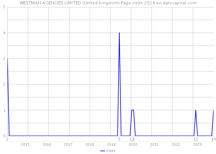 WESTMAN AGENCIES LIMITED (United Kingdom) Page visits 2024 