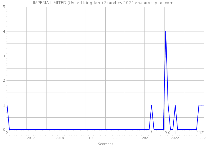 IMPERIA LIMITED (United Kingdom) Searches 2024 
