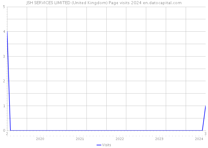 JSH SERVICES LIMITED (United Kingdom) Page visits 2024 