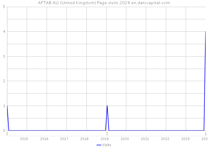 AFTAB ALI (United Kingdom) Page visits 2024 