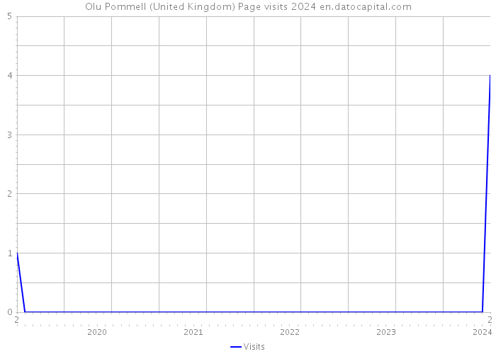 Olu Pommell (United Kingdom) Page visits 2024 