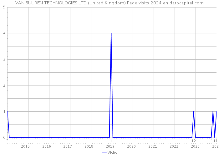 VAN BUUREN TECHNOLOGIES LTD (United Kingdom) Page visits 2024 