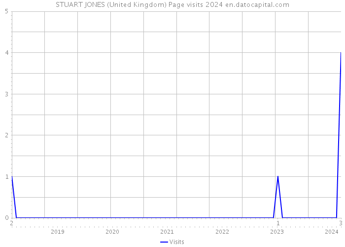 STUART JONES (United Kingdom) Page visits 2024 