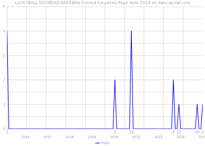 LUCKYBALL SOCIEDAD ANONIMA (United Kingdom) Page visits 2024 