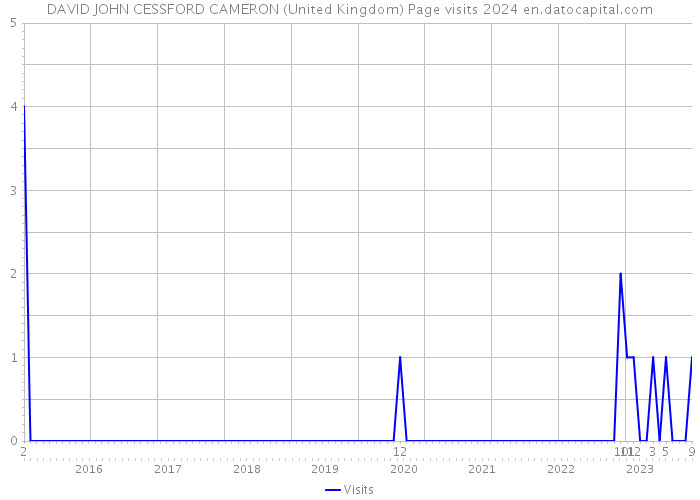 DAVID JOHN CESSFORD CAMERON (United Kingdom) Page visits 2024 