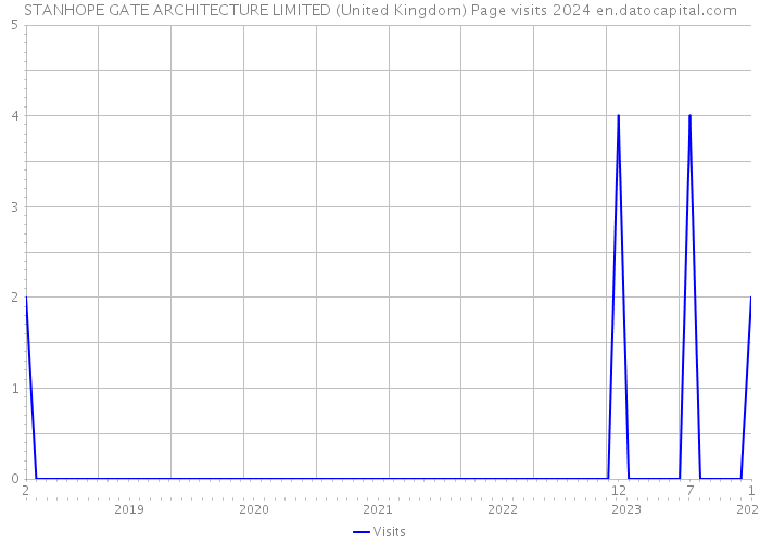 STANHOPE GATE ARCHITECTURE LIMITED (United Kingdom) Page visits 2024 
