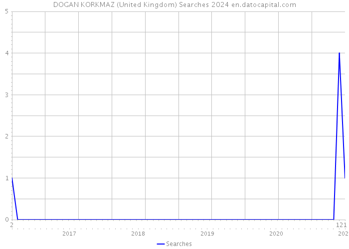 DOGAN KORKMAZ (United Kingdom) Searches 2024 