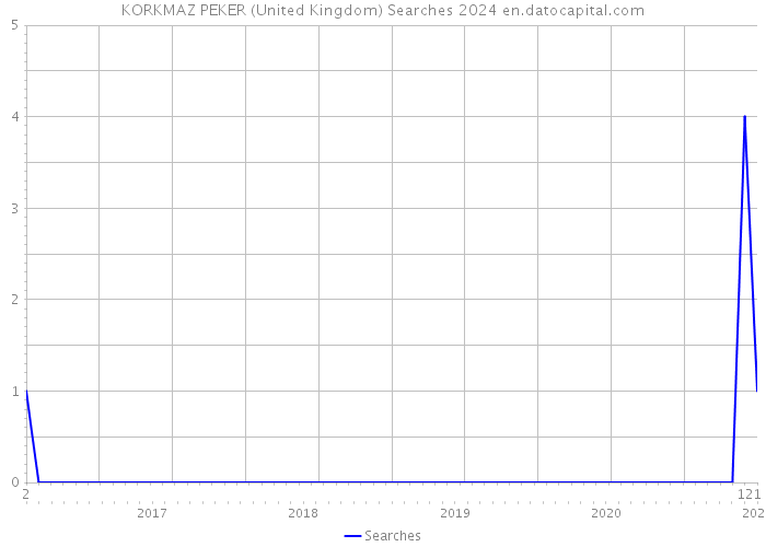 KORKMAZ PEKER (United Kingdom) Searches 2024 