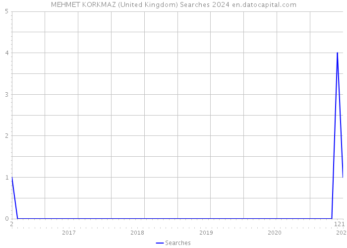 MEHMET KORKMAZ (United Kingdom) Searches 2024 