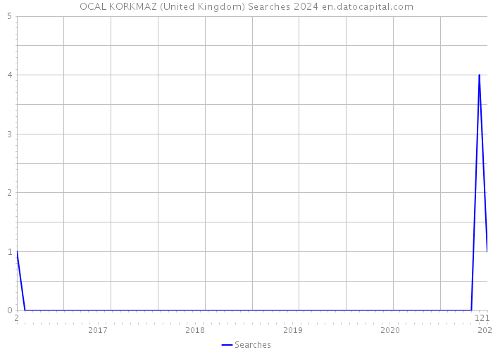OCAL KORKMAZ (United Kingdom) Searches 2024 