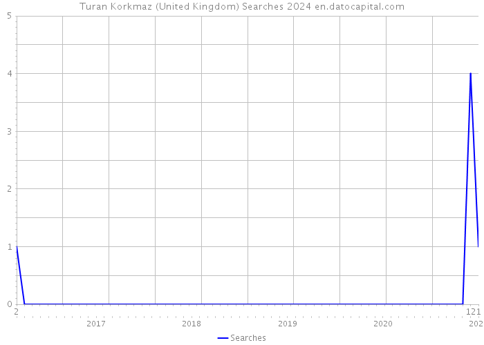 Turan Korkmaz (United Kingdom) Searches 2024 