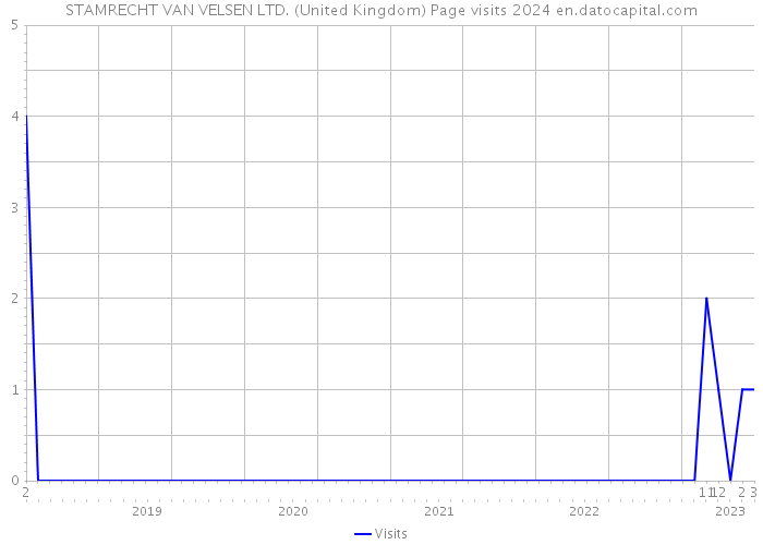 STAMRECHT VAN VELSEN LTD. (United Kingdom) Page visits 2024 
