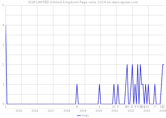 SCM LIMITED (United Kingdom) Page visits 2024 