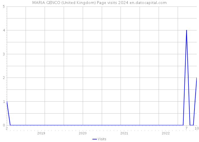 MARIA GENCO (United Kingdom) Page visits 2024 