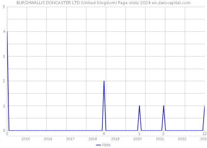 BURGHWALLIS DONCASTER LTD (United Kingdom) Page visits 2024 