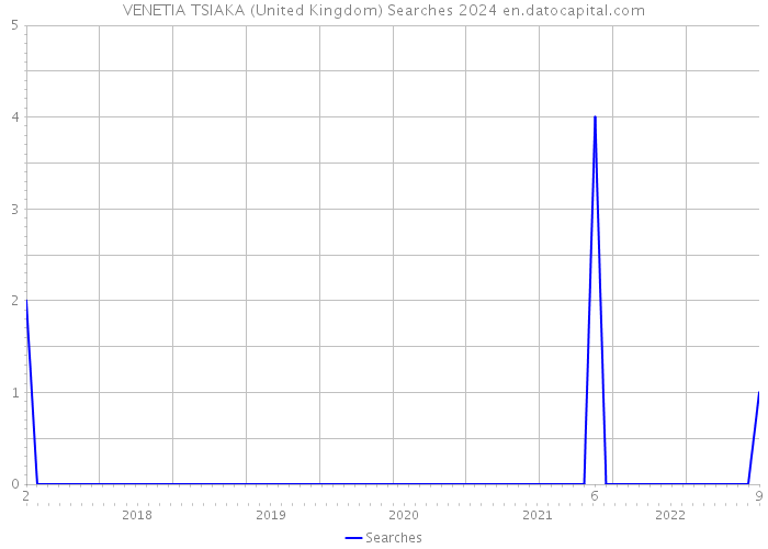 VENETIA TSIAKA (United Kingdom) Searches 2024 