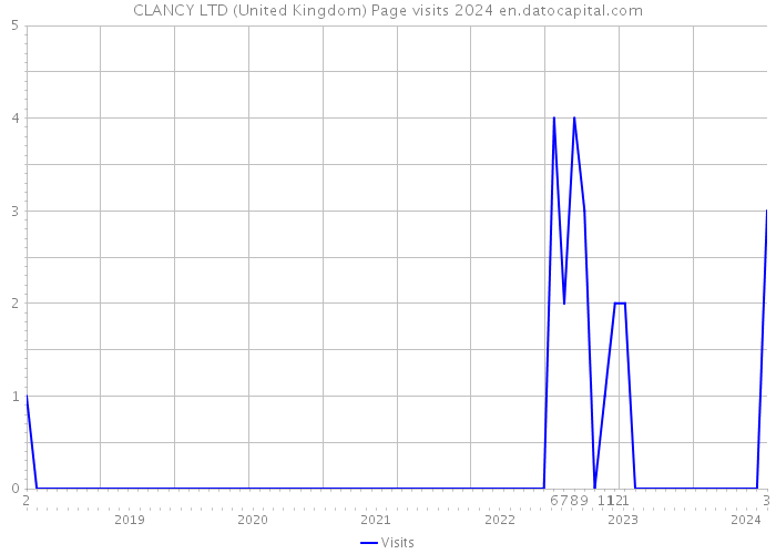 CLANCY LTD (United Kingdom) Page visits 2024 