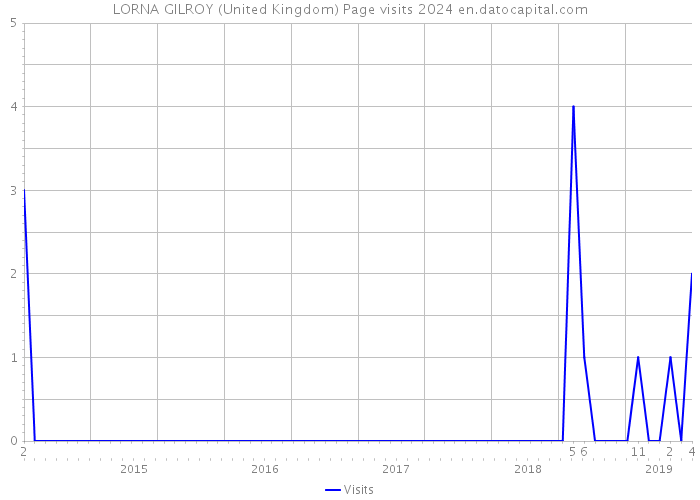 LORNA GILROY (United Kingdom) Page visits 2024 