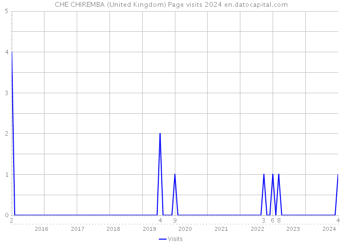 CHE CHIREMBA (United Kingdom) Page visits 2024 