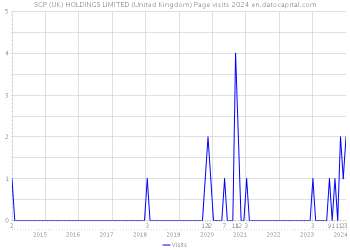 SCP (UK) HOLDINGS LIMITED (United Kingdom) Page visits 2024 