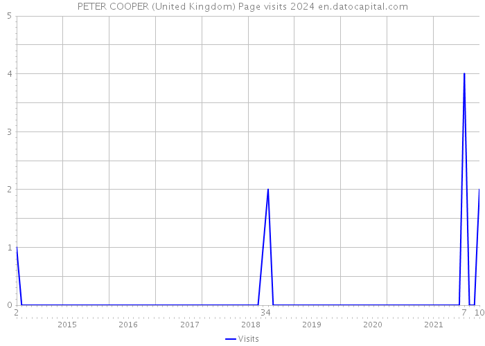 PETER COOPER (United Kingdom) Page visits 2024 