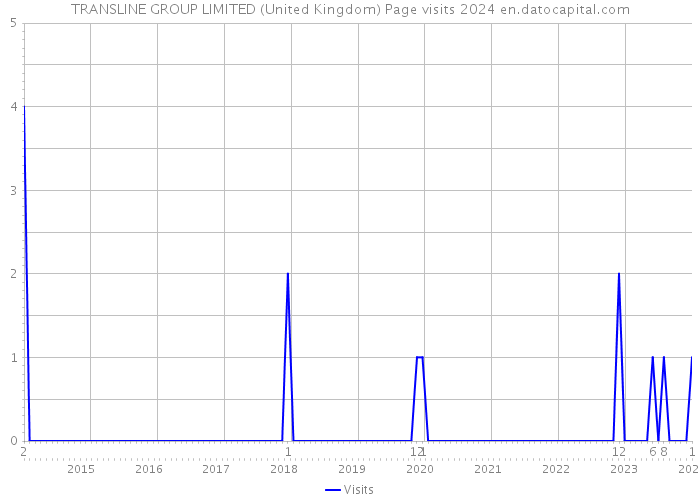 TRANSLINE GROUP LIMITED (United Kingdom) Page visits 2024 