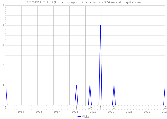 162 WPR LIMITED (United Kingdom) Page visits 2024 