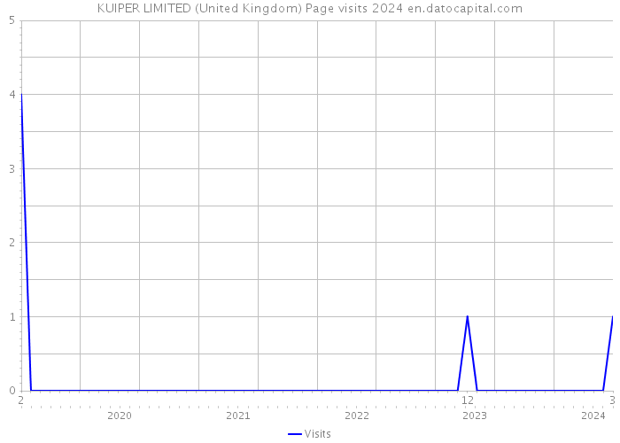 KUIPER LIMITED (United Kingdom) Page visits 2024 