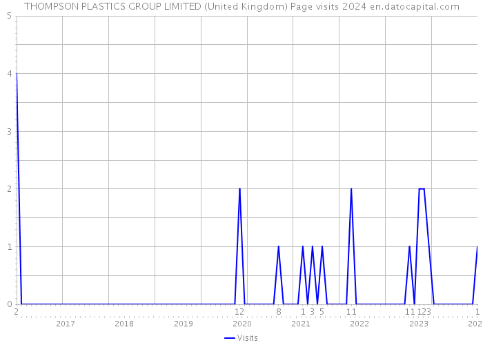 THOMPSON PLASTICS GROUP LIMITED (United Kingdom) Page visits 2024 