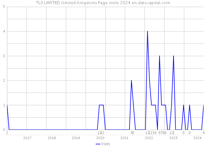 TLS LIMITED (United Kingdom) Page visits 2024 