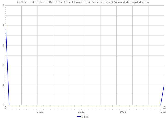 O.N.S. - LABSERVE LIMITED (United Kingdom) Page visits 2024 