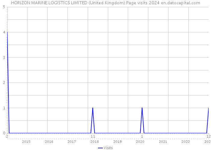HORIZON MARINE LOGISTICS LIMITED (United Kingdom) Page visits 2024 