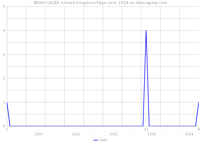BRIAN GALEA (United Kingdom) Page visits 2024 