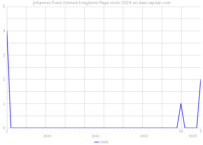 Johannes Fuite (United Kingdom) Page visits 2024 