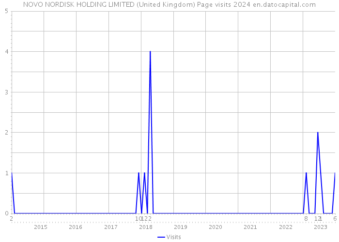 NOVO NORDISK HOLDING LIMITED (United Kingdom) Page visits 2024 