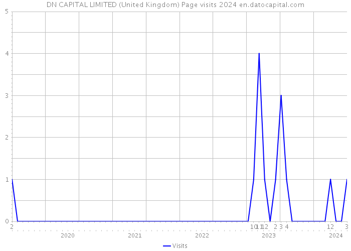 DN CAPITAL LIMITED (United Kingdom) Page visits 2024 