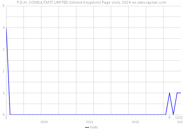 P.D.H. CONSULTANT LIMITED (United Kingdom) Page visits 2024 