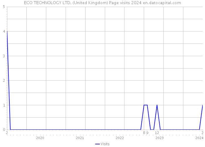 ECO TECHNOLOGY LTD. (United Kingdom) Page visits 2024 