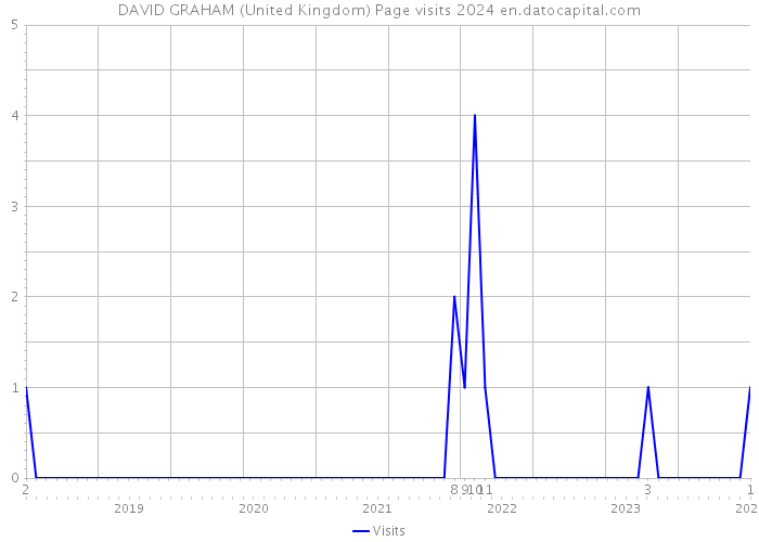 DAVID GRAHAM (United Kingdom) Page visits 2024 