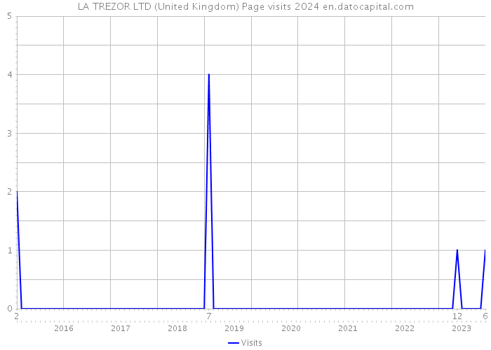 LA TREZOR LTD (United Kingdom) Page visits 2024 