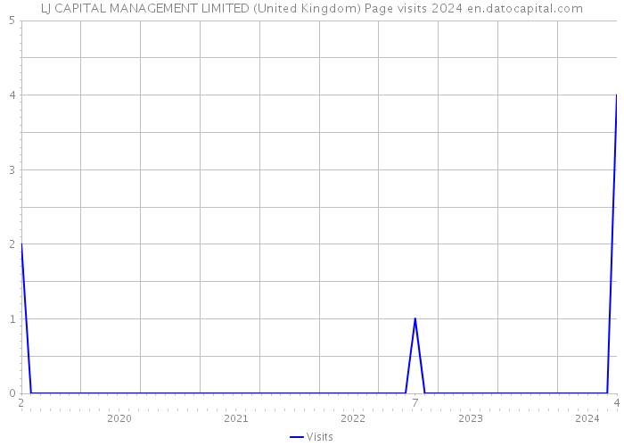 LJ CAPITAL MANAGEMENT LIMITED (United Kingdom) Page visits 2024 