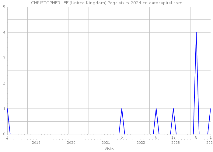 CHRISTOPHER LEE (United Kingdom) Page visits 2024 