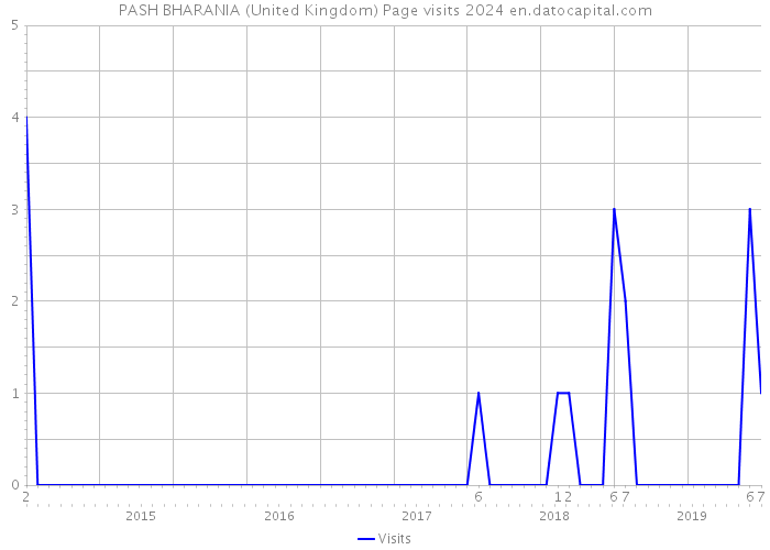 PASH BHARANIA (United Kingdom) Page visits 2024 